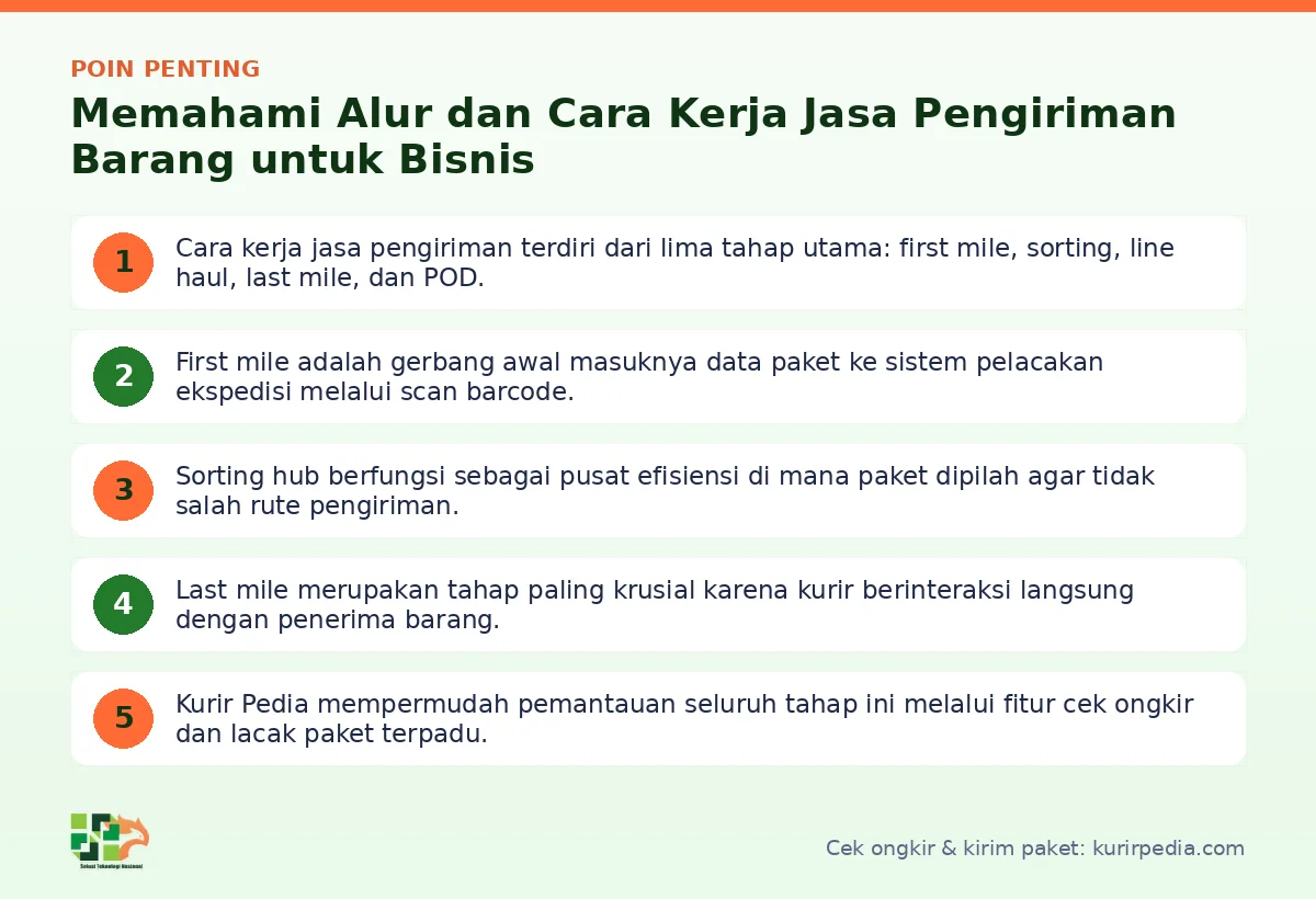 Infografis poin penting Cara kerja jasa pengiriman - Kurir Pedia