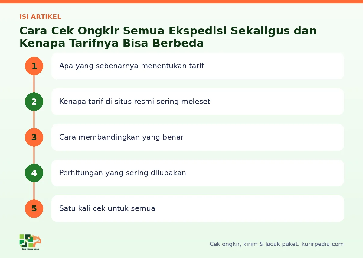 Peta isi artikel Cek ongkir - Kurir Pedia